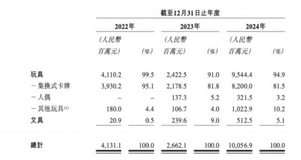 深圳知名的配资公司 当盲盒机制遇上小学生，卡游如何平衡商业红利与道德风险？