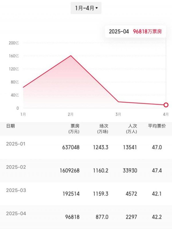 股天下配资官网 当神话IP碾压式收割票房，谁在吞下冷门档期的苦果？